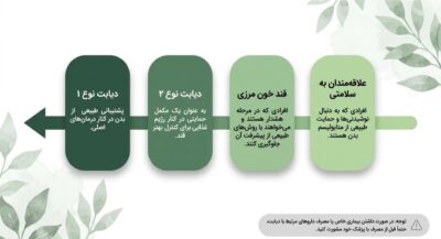 عصاره گیاهی توربو دیابت | کمک به کنترل قند خون و حمایت از سلامت بدن
