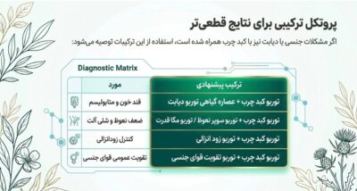 عصاره گیاهی توربو کبد چرب | کمک به پاکسازی کبد و تنظیم آنزیمهای کبدی
