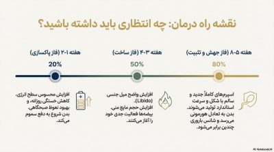 دوره تقویت اسپرم
