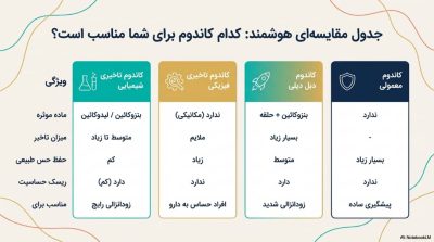  راهنمای جامع خرید بهترین کاندوم‌های تاخیری 