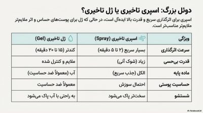 بررسی اسپریهای تاخیری مردانه