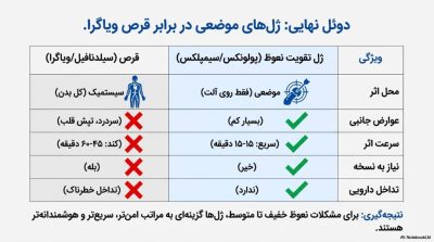 کرمهای تقویت نعوظ بررسی محصولات