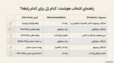 راهنمای جامع خرید انواع ژل لوبریکانت (سیلیکونی، بر پایه آب و طعمدار)