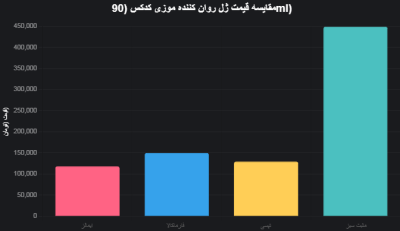ژل روان کننده موزی کدکس