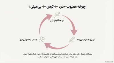 آیا بیمیلی جنسی در بانوان قابل درمان است؟