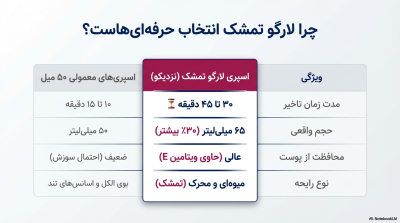 اسپری تاخیری لارگو (Largo) با رایحه تمشک – حجم اقتصادی ۶۵ میلیلیتر