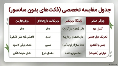 ژل لوبریکانت و ضد درد پولونکس Polonex S2 (مخصوص مقاربت دردناک)