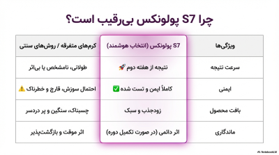 کرم روشنکننده و رفع تیرگی نقاط حساس پولونکس مدل S7