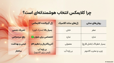 ژل روانکننده و گرمکننده کلایمکس مدل Warming
