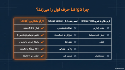 اسپری تاخیری لارگو (Largo) با رایحه ماندارین – حاوی ویتامین E