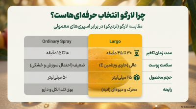 اسپری تاخیری لارگو (Largo) با رایحه انبه – حجم اقتصادی ۶۵ میلیلیتر