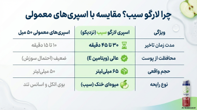 اسپری تاخیری لارگو (Largo) با رایحه سیب – حجم اقتصادی ۶۵ میلی‌لیتر