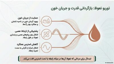 پکیج بهبود نعوظ و افزایش زمان رابطه | انفجار سفتی و کنترل مردانه | قسطی