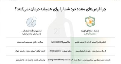 پکیج توربوتقویت معده | نفخ رفلاکس و ضعف معده | خرید قسطی