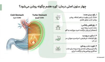 پکیج توربوتقویت معده | نفخ رفلاکس و ضعف معده | خرید قسطی